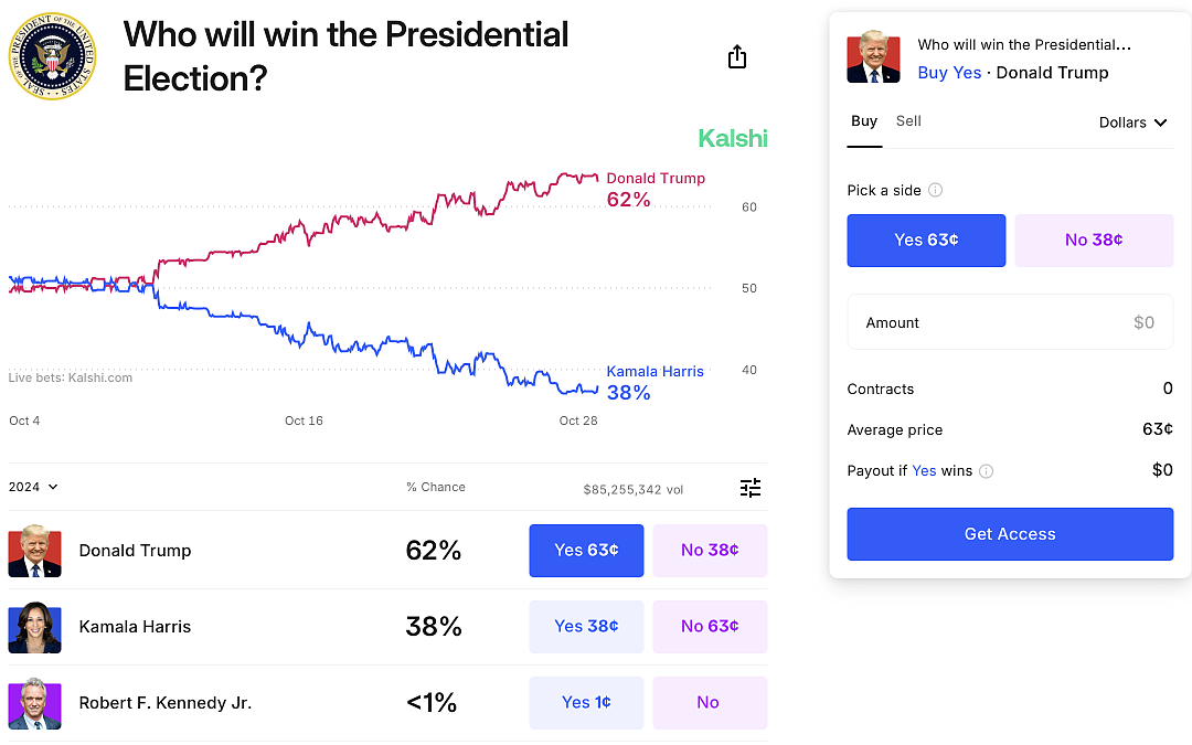 Betting Strategies for Presidential Election