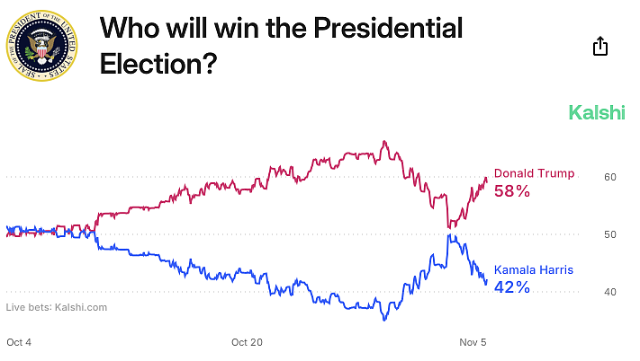 How to Bet on Presidential Election