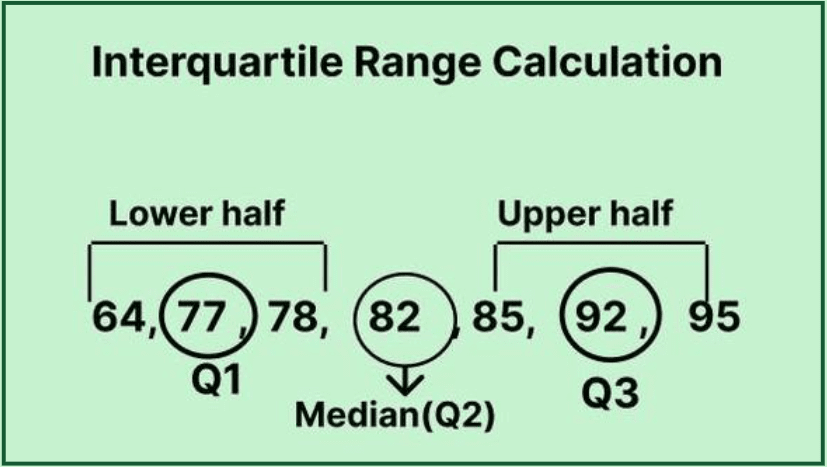 Box Plot Representation of IQR