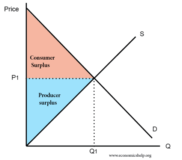 How to Calculate Consumer Surplus