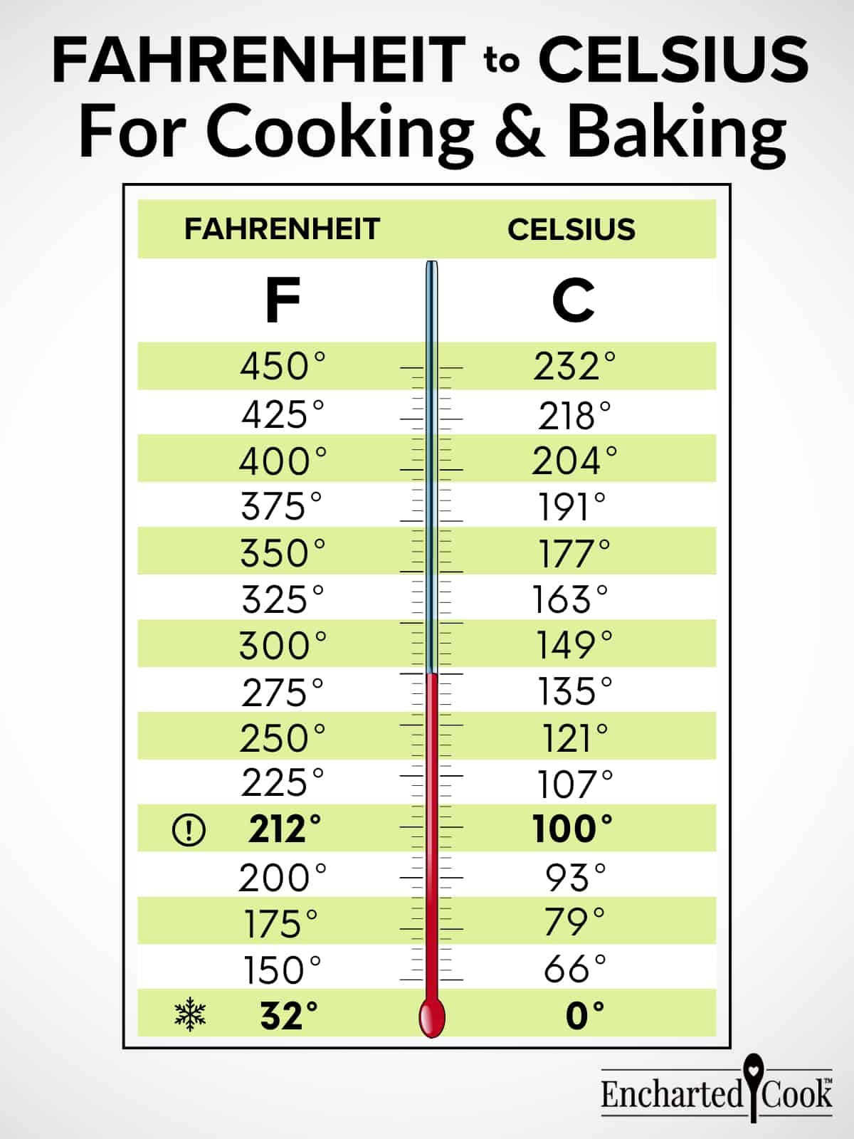 How to convert Fahrenheit to Celsius