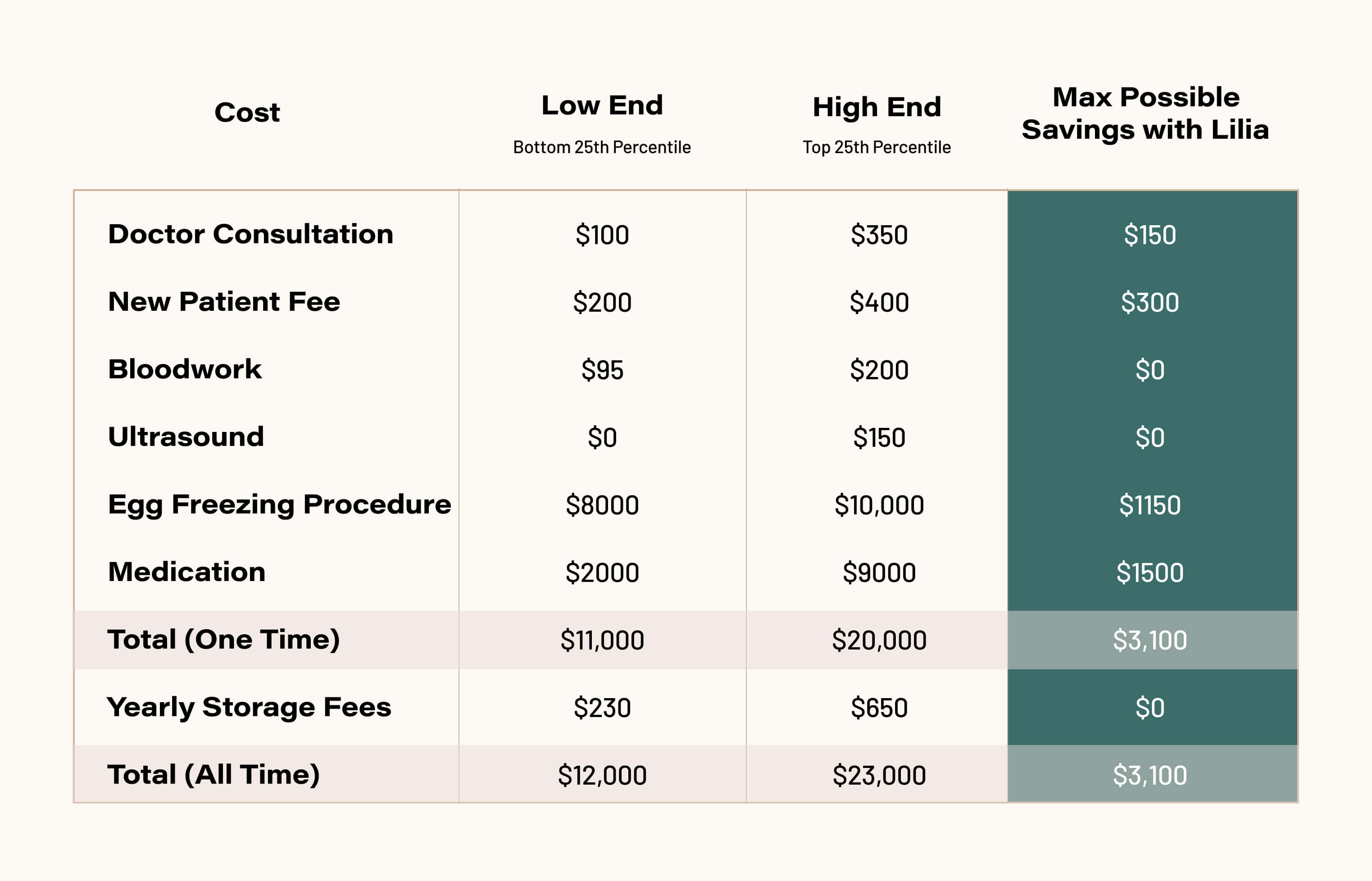 How Much Does it Cost to Freeze Eggs