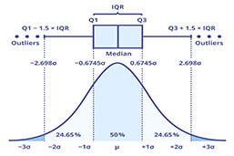 Understanding IQR